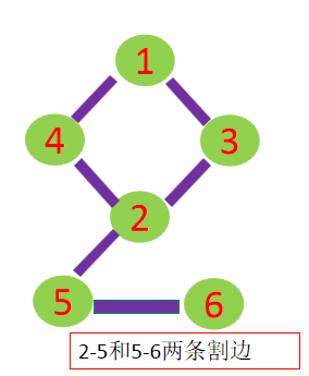 算法随笔：图论问题之割点割边