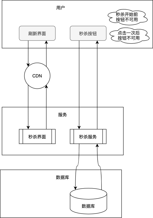 10年阿里人告诉你：秒杀系统设计就该这么玩