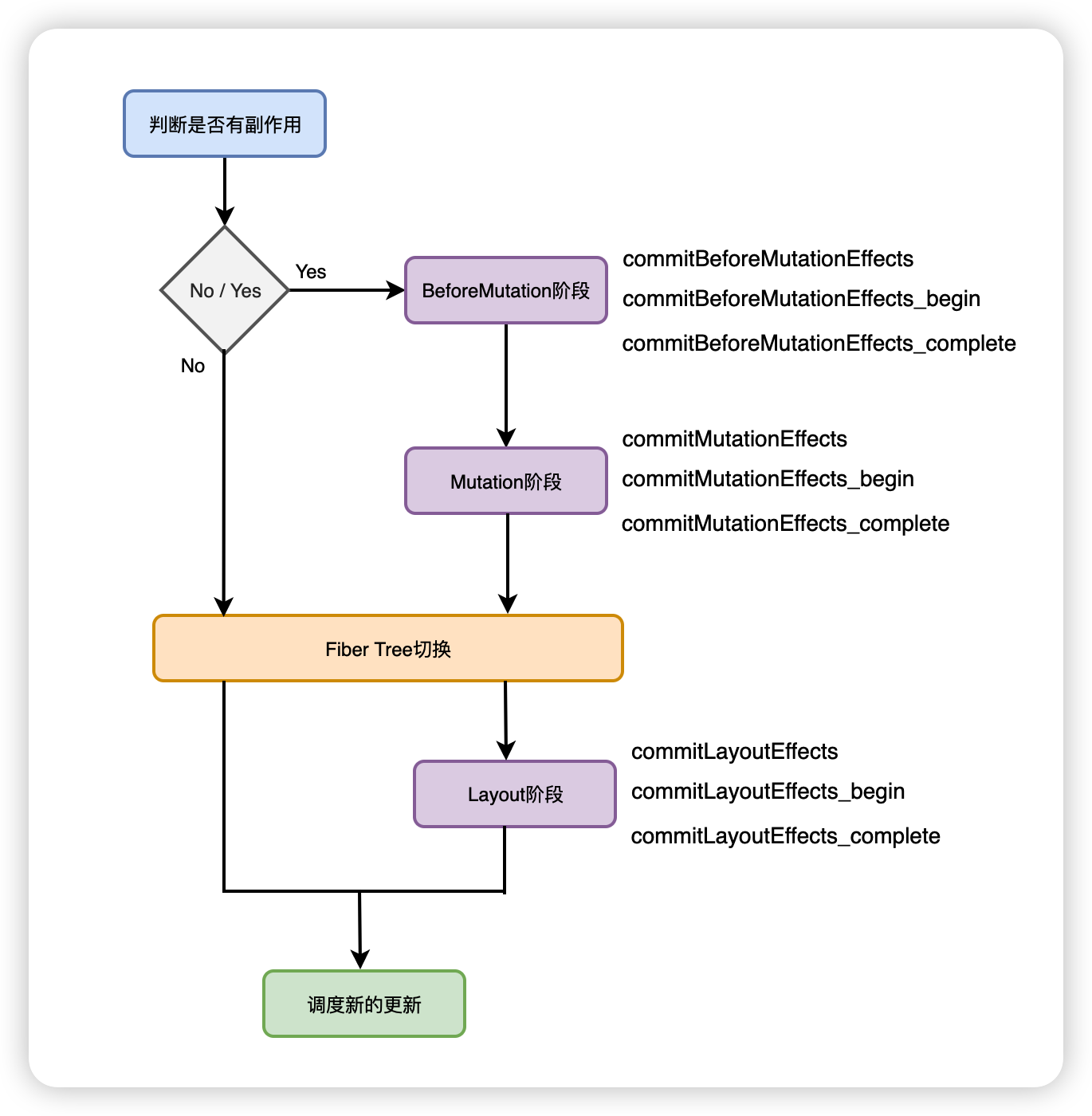 React 第三十四章 React 渲染流程