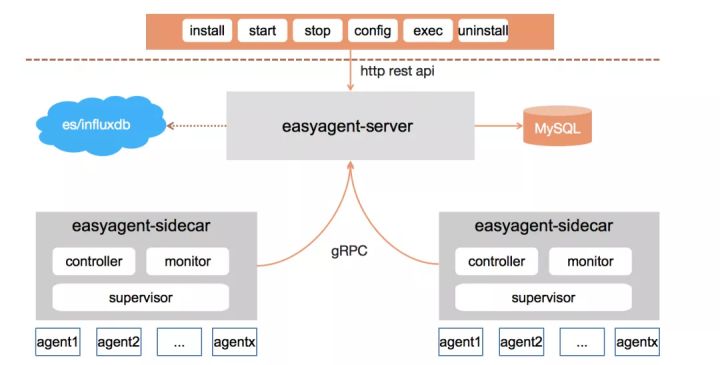 Agent生命周期管理框架—EasyAgent正式开源啦_hadoop_05