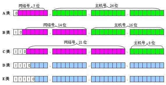 地址区分