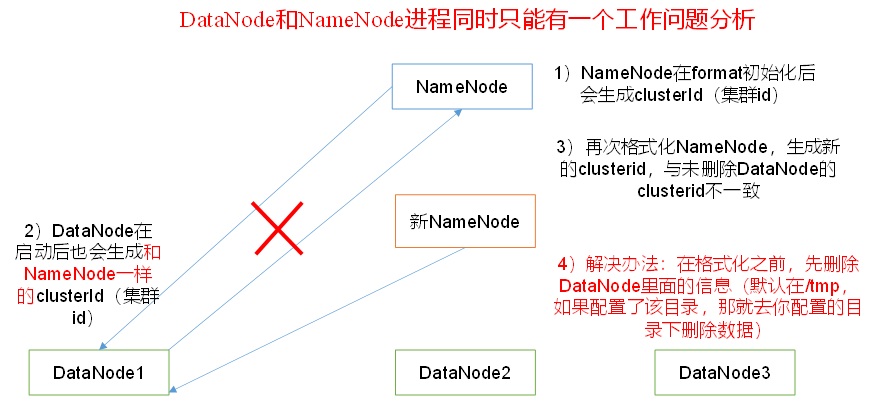 大数据框架之Hadoop：入门（六）常见错误及解决方案