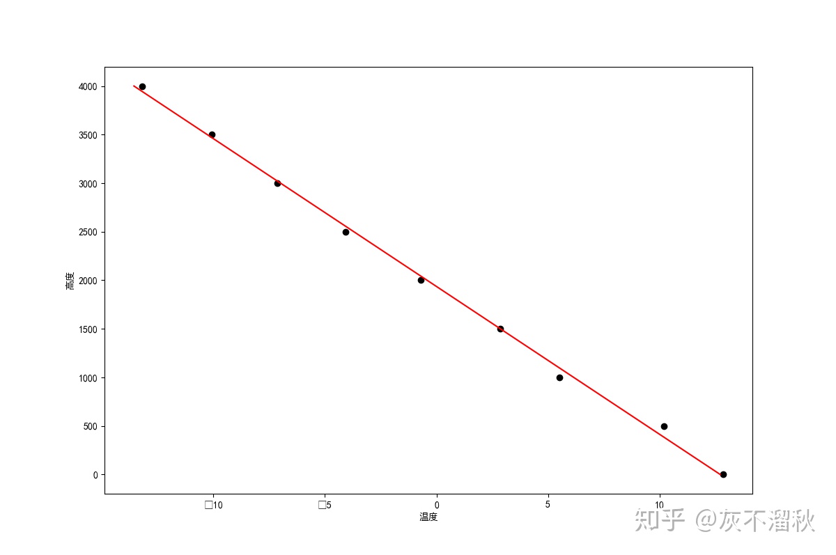 sklearn 线性回归_使用sklearn库做线性回归拟合