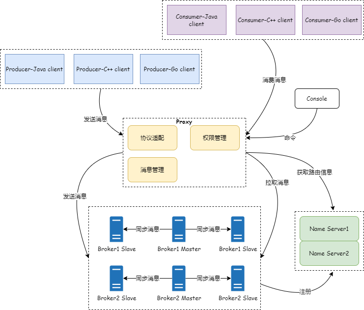 Apache RocketMQ5.x使用代理proxy集群部署