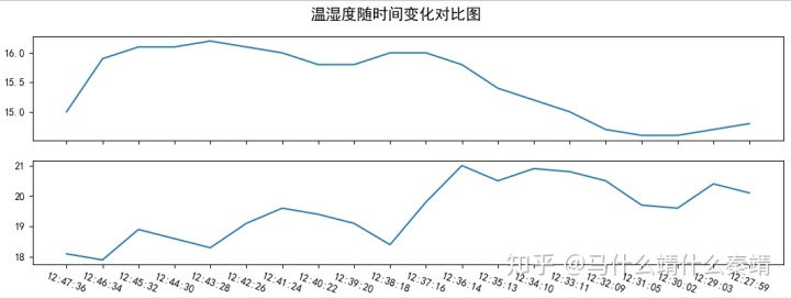 的方式对温湿度变化进行分析拿到一个实际的项目(练手的顶多是问题,谈
