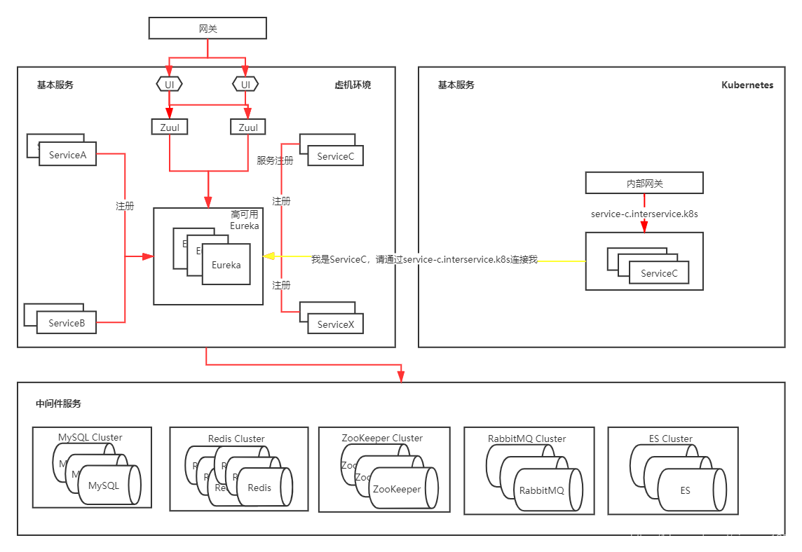 Kubernetes戦闘ガイド：SpringCloudからk8sへのシームレスな移行とダウンタイムなし