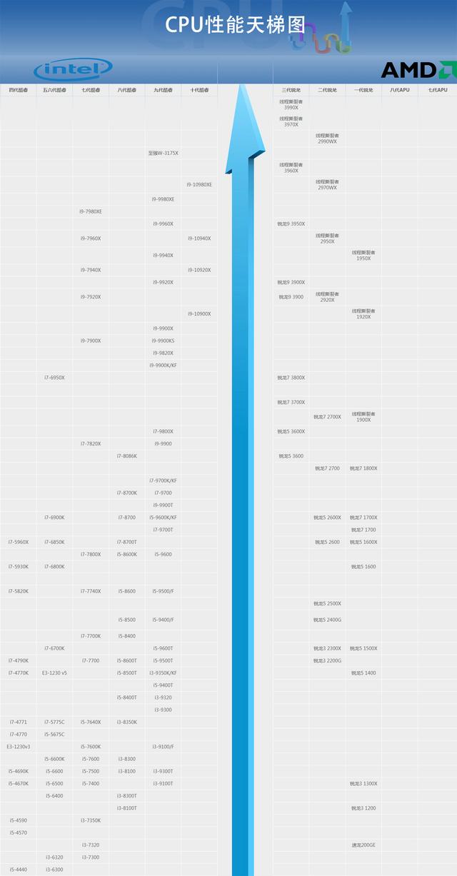 台式电脑cpu排行榜台式电脑cpu性能天梯图amd性能首次反超intel