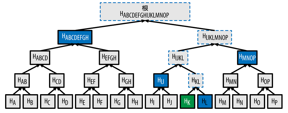 比特币交易哈希树示例