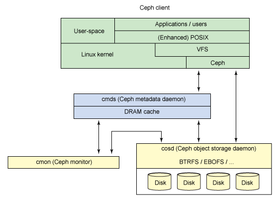 Block diagram of a simple Ceph ecosystem