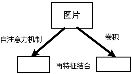 论文解读：On the Integration of Self-Attention and Convolution