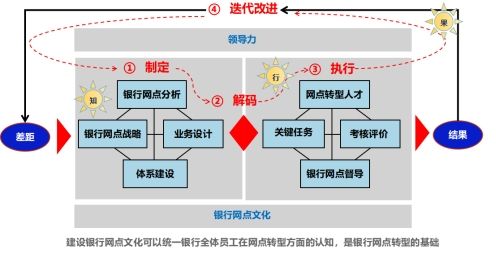 银行数字化转型导师坚鹏：数字化时代BLM银行网点转型解决方案