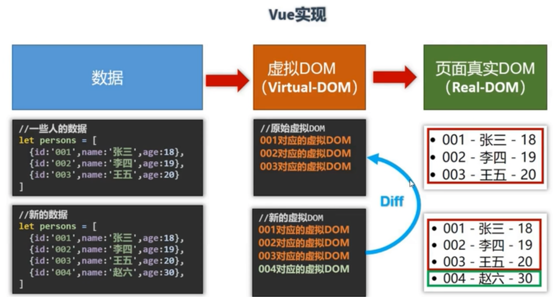 vue2.0及起步（前端面试知识积累）