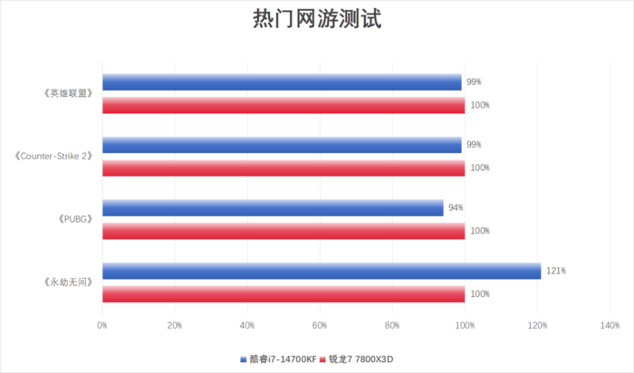 兼顾游戏和创作 酷睿i7-14700KF与锐龙7 7800X3D谁更值得选？