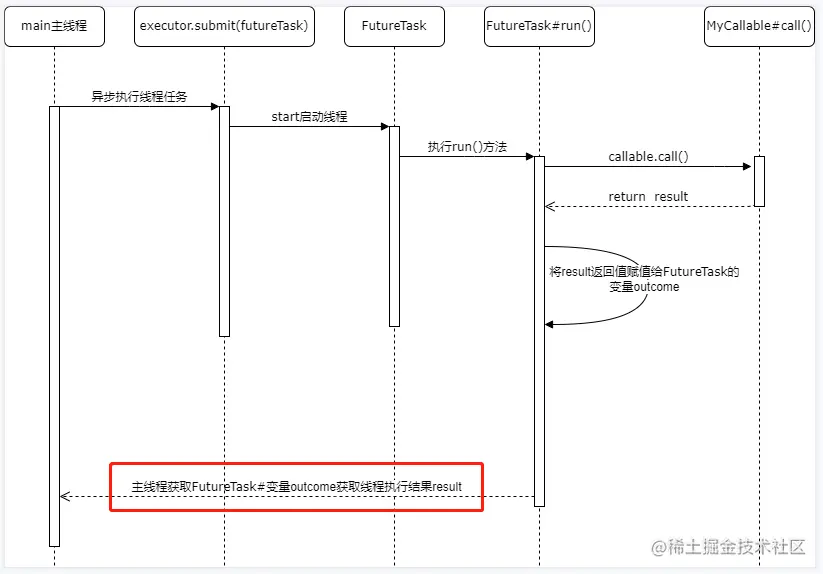 ExecutorService、Callable、Future实现有返回结果的多线程原理解析