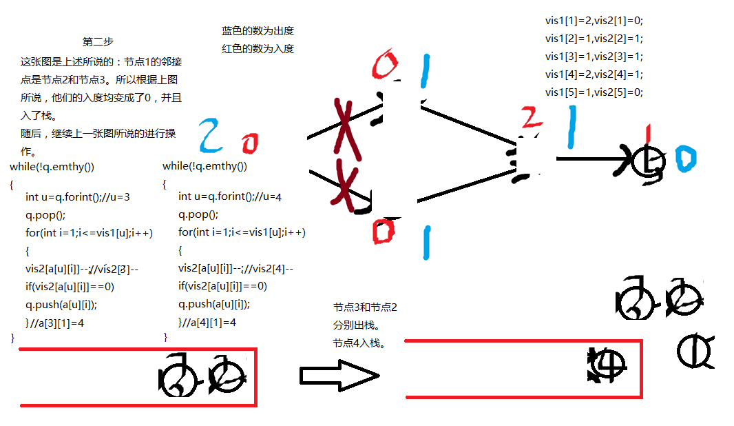 家谱树 （并查集&&拓扑排序）