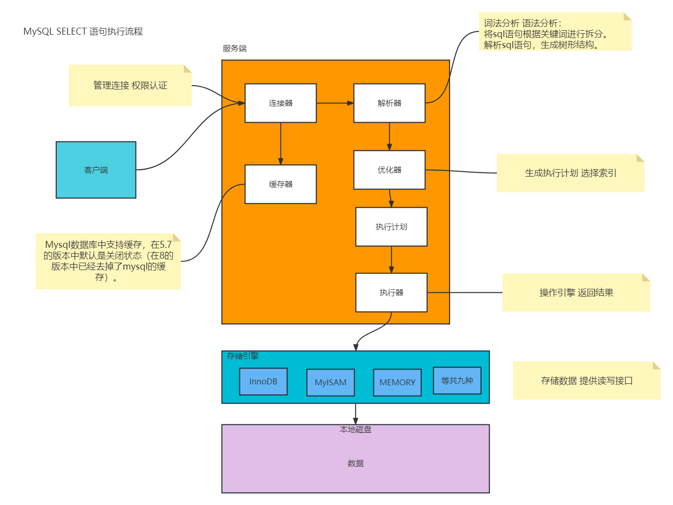 MySQL探索