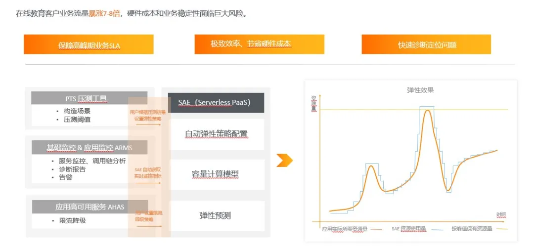 如何通过 Serverless 提高 Java 微服务治理效率？