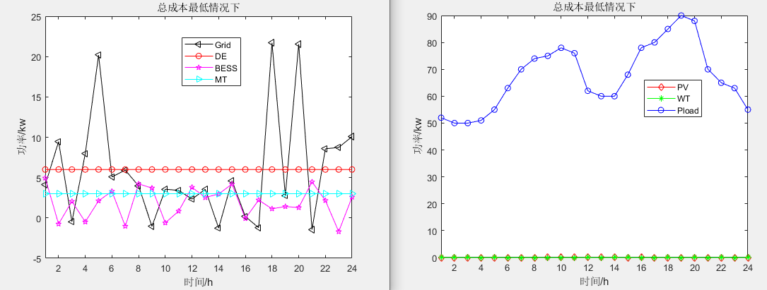 微电网优化MATLAB:火鹰优化算法（Fire Hawk Optimizer，FHO）求解微电网优化（提供MATLAB代码）