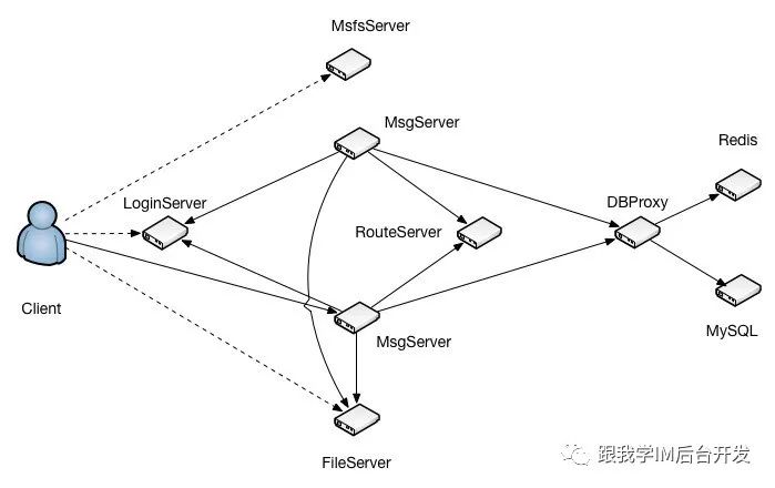 跟我学IM后台开发