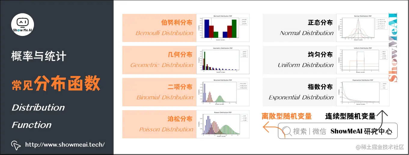 常见分布函数 Distribution Function