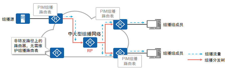 PIM-SM(ASM)