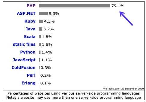 W3Techs服务器端编程语言