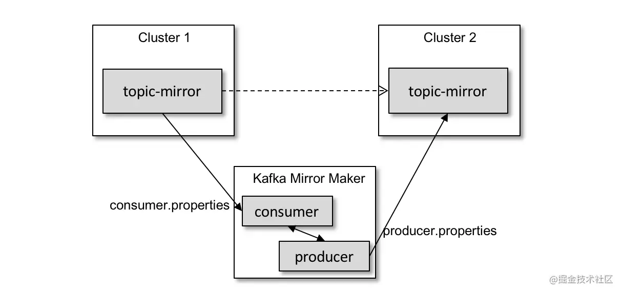 Kafka Mirror Maker（二十九）_kafka mirrormakerCSDN博客