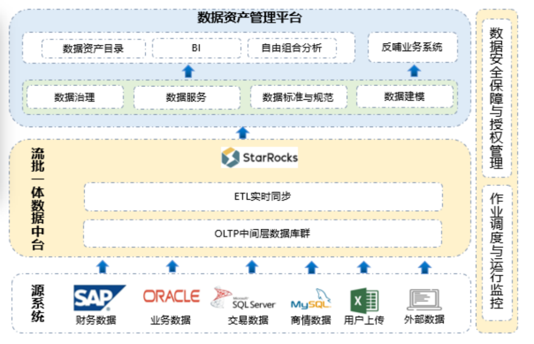 中纺集团×StarRocks：构建企业级数据资产管理的实践