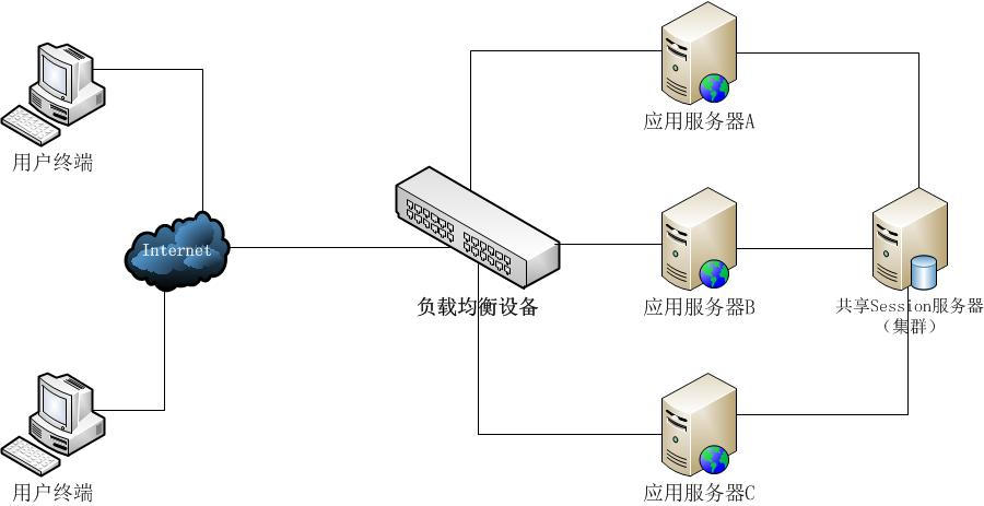 利用Session服务器共享Session