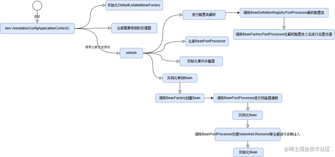 浅入浅出Spring架构设计