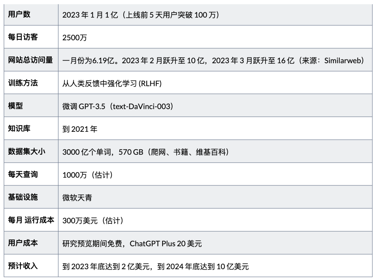 ChatGPT 最新知识大全：工作原理，ChatGPT 是如何训练的，局限性是什么，开源 ChatGPT 替代品有哪些？