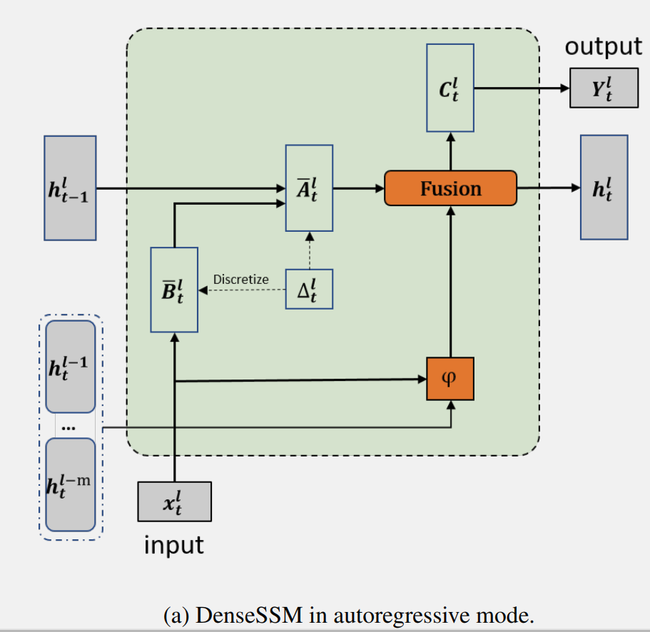 华为提出densemamba大模型的densenet时刻mamba和retnet精度显著提升