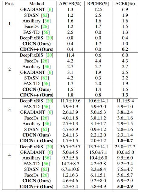 CVPR2020人脸防伪检测挑战赛冠亚军论文解读（下篇）_第10张图片