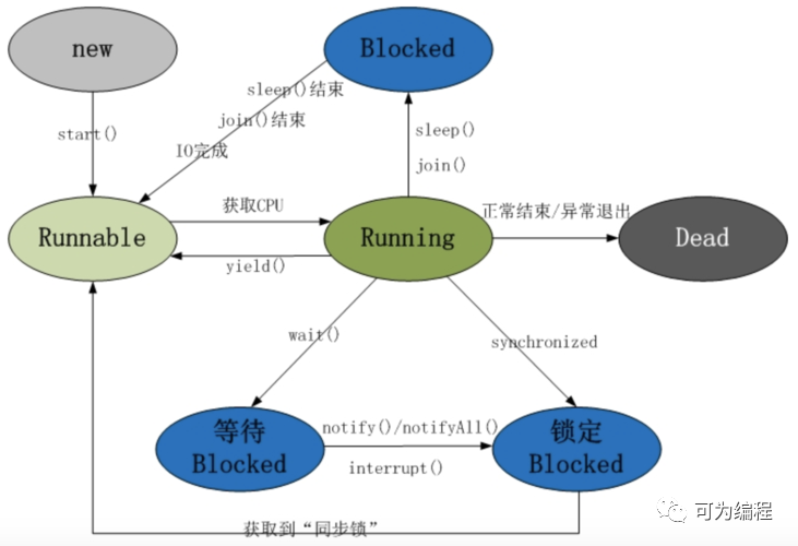 关于高并发你必须知道的几个概念