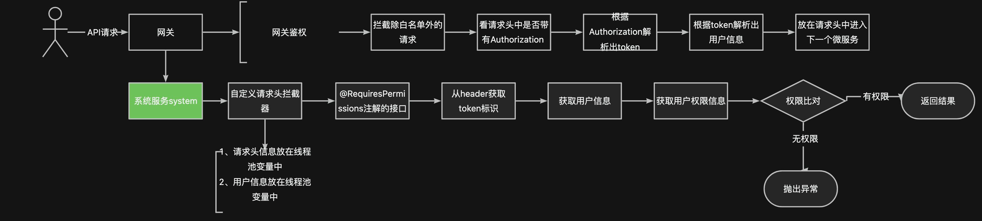 微服务中的鉴权怎么做？