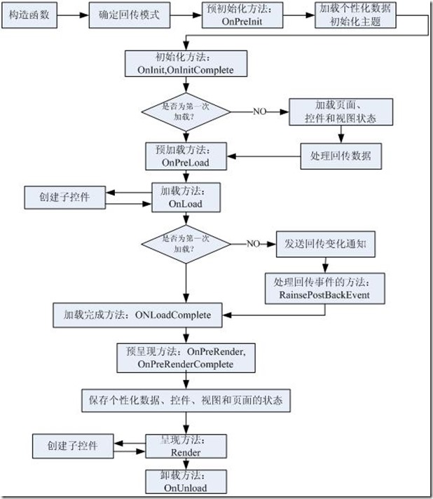 ASPNET_生命周期