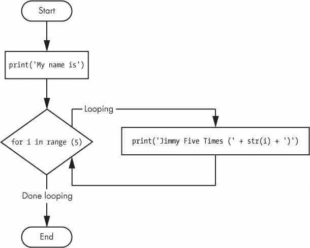 Python 自动化指南（繁琐工作自动化）第二版：二、流程控制