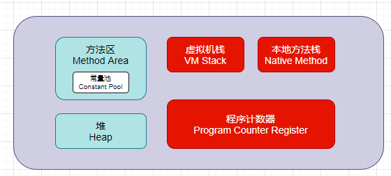 JDK 1.6 memory area