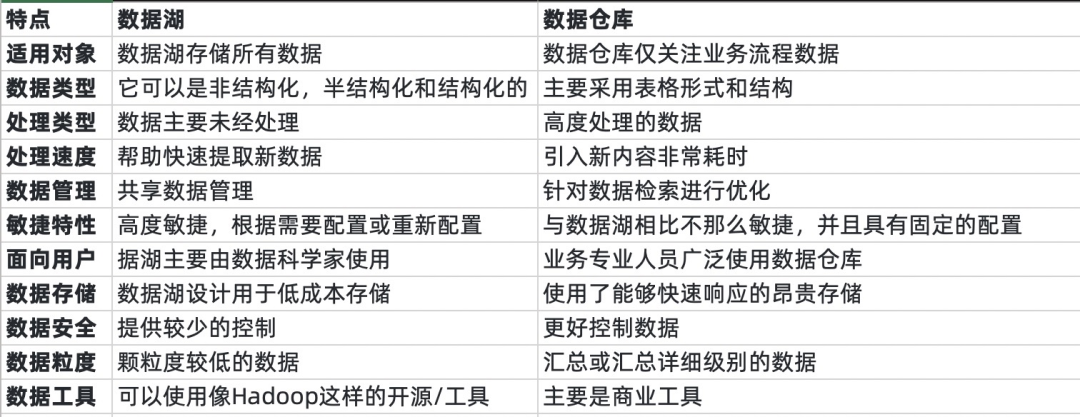 数据湖就是坑人的新概念？那些挖坑的企业，后来都怎么样了
