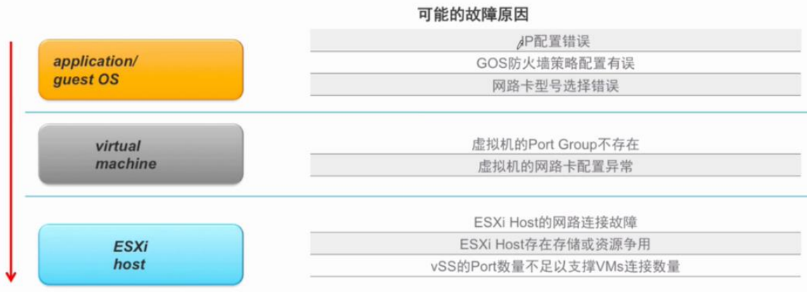 Vmware虚拟化优化与排错 网络故障 虚拟机网路连接中断 Ecloud Developer的博客 程序员信息网 程序员信息网