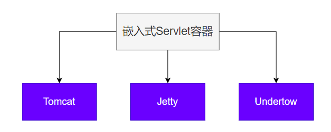 SpringBoot3-Web开发