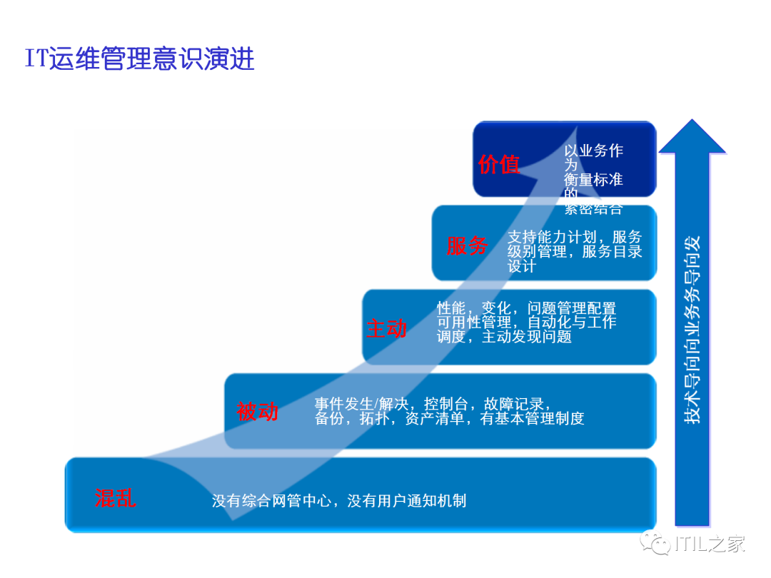 IT运维管理评估方法及管理方案-CSDN博客