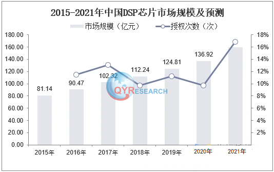 DSP芯片行业分析：预计2029年将达到57亿美元