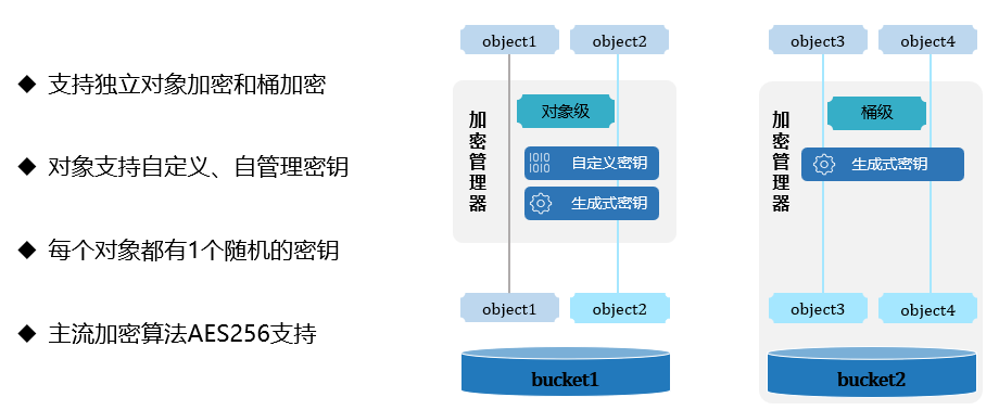 FOSS全闪对象存储--与AI/ML相向而行