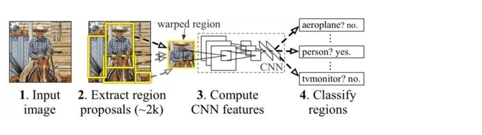 二阶段算法：R-CNN类网络