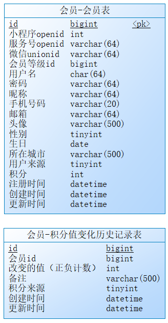 用戶微服務的資料庫