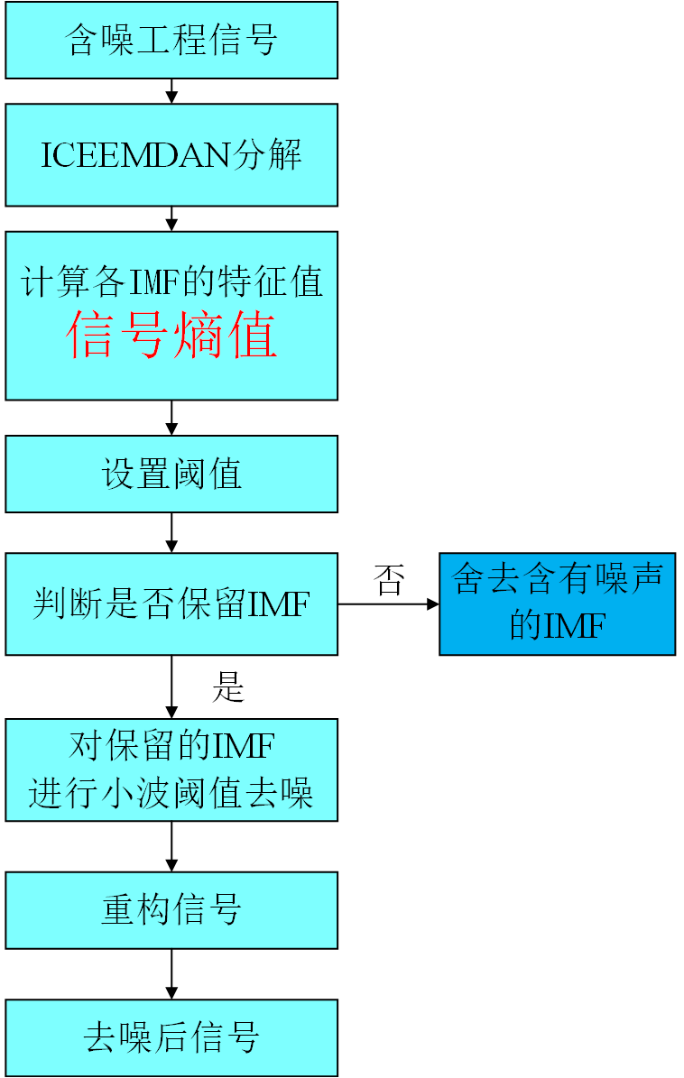 基于ICEEMDAN-SpEn(样本熵)联合小波阈值去噪