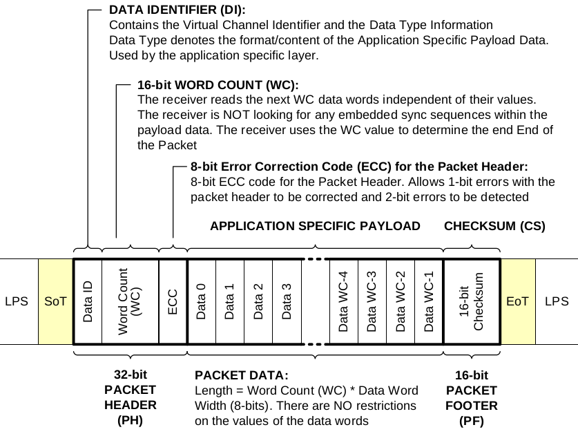 Fig9.long packet structure