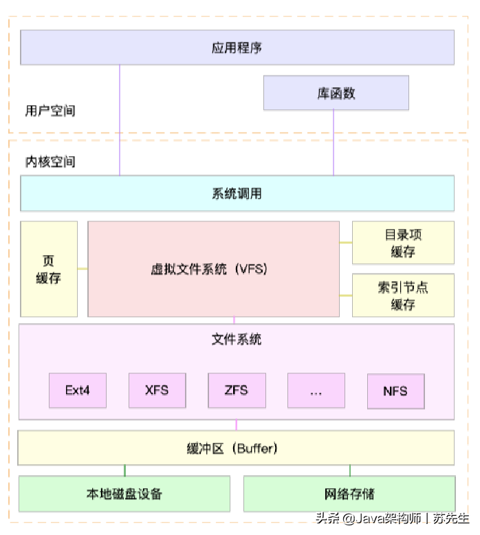 如何迅速分析出系统I/O的瓶颈在哪里？