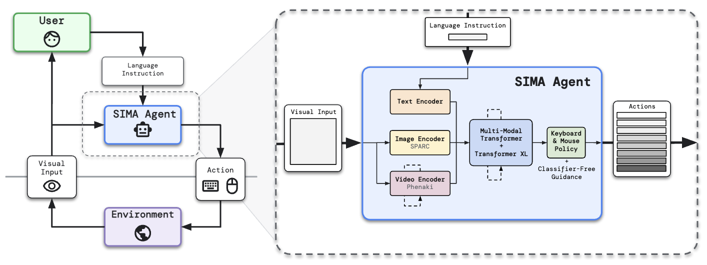 SIMA 智能体架构